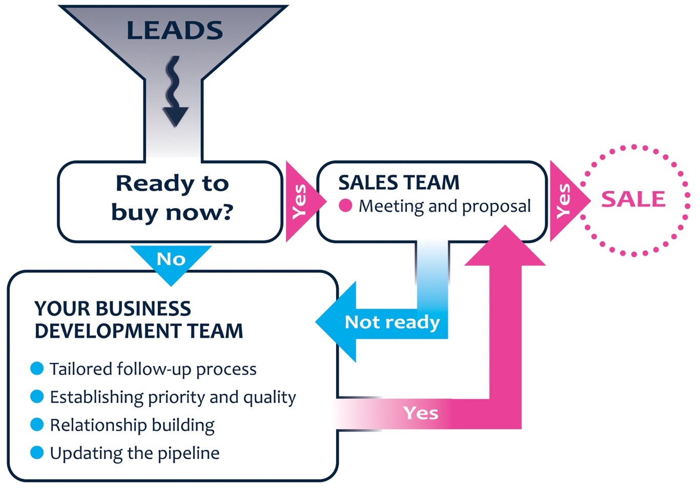 Lead Nurturing Service Graphic