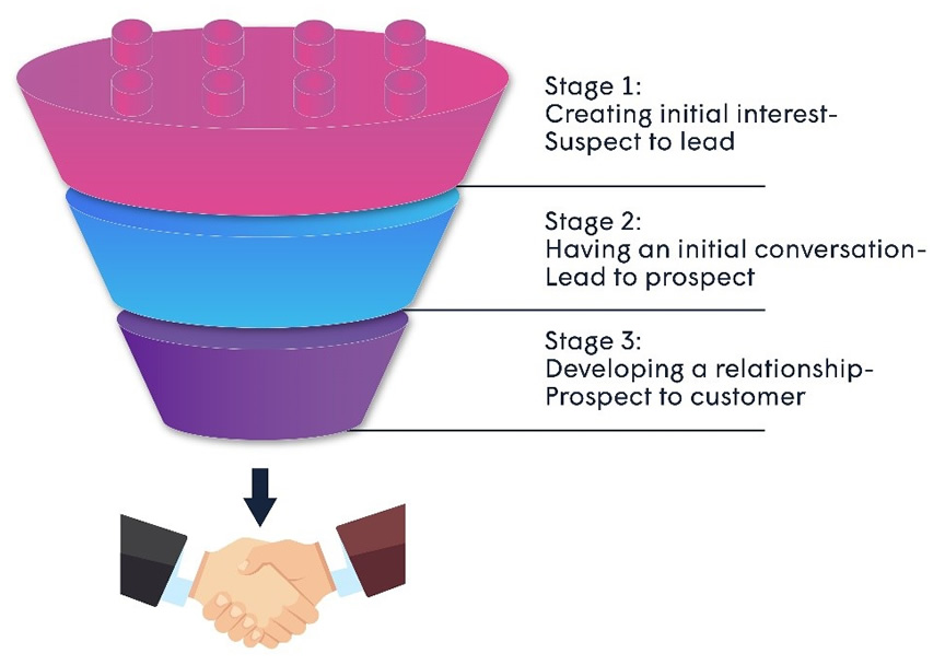 Our Sales Funnel Process